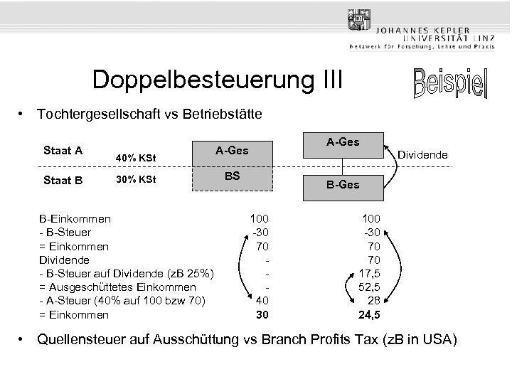Doppelbesteuerung III • Tochtergesellschaft vs Betriebstätte Staat A Staat B 40% KSt 30% KSt
