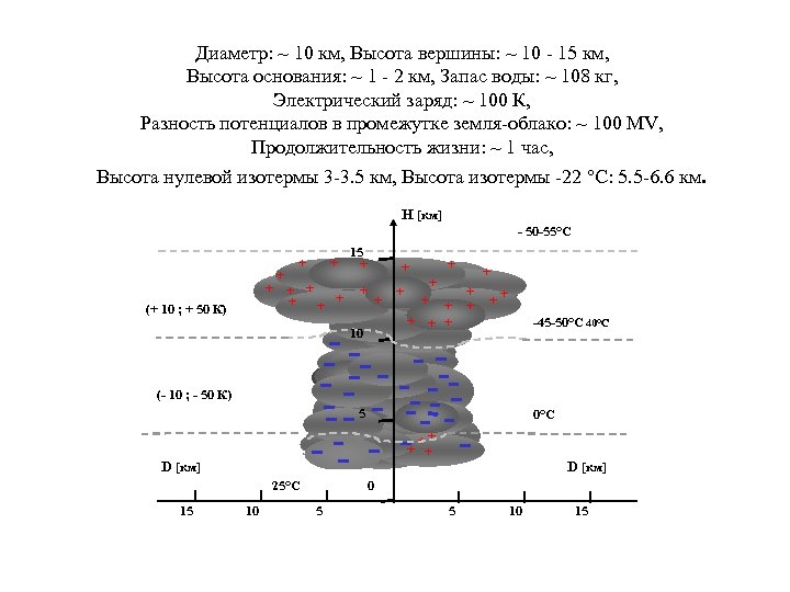 Высота км. Высота 15 км. Разница потенциалов от высоты. Разность потенциалов в атмосфере.