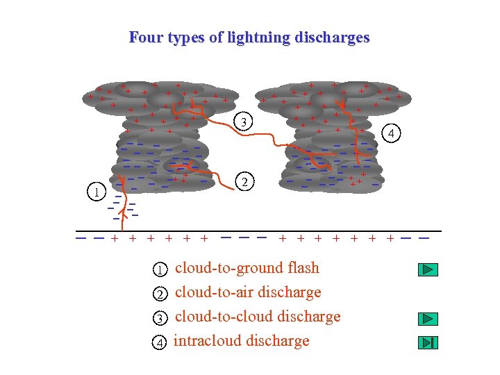 Four types of lightning discharges + + + + + + ++ + +