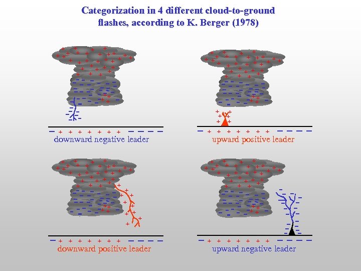 Categorization in 4 different cloud-to-ground flashes, according to K. Berger (1978) + + +