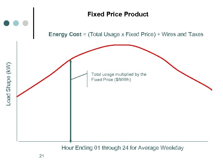 Fixed Price Product Load Shape (k. W) Energy Cost = (Total Usage x Fixed
