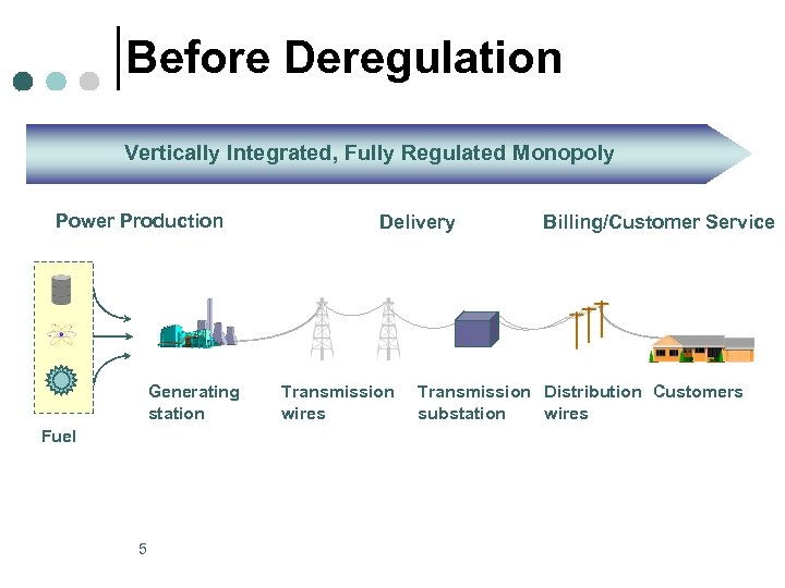 Before Deregulation Vertically Integrated, Fully Regulated Monopoly Power Production Generating station Fuel 5 Delivery