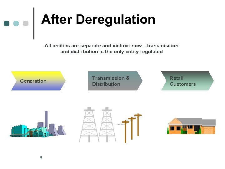 After Deregulation All entities are separate and distinct now – transmission and distribution is