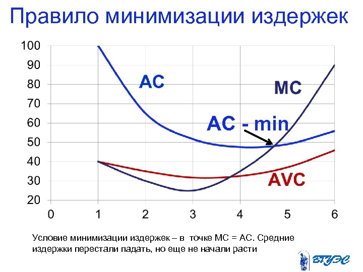 Правило минимизации издержек АС - min Условие минимизации издержек – в точке МС =