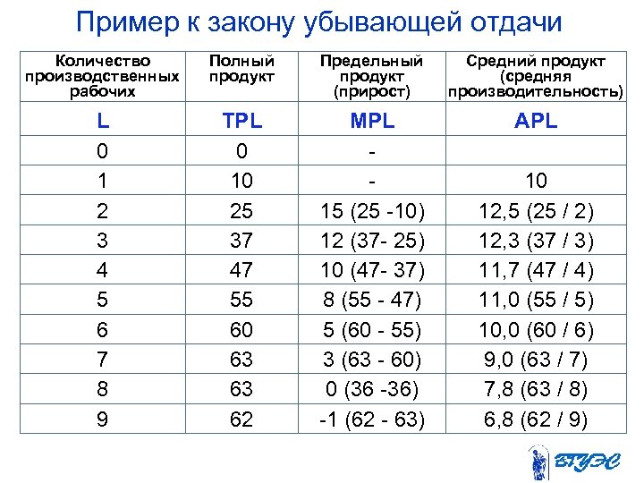 Закон убывающей отдачи. Уменьшающийся предельный продукт. Показатели выпуска фирмы закон убывающей отдачи. Средний продукт пример. В чем сущность закона убывающей отдачи.