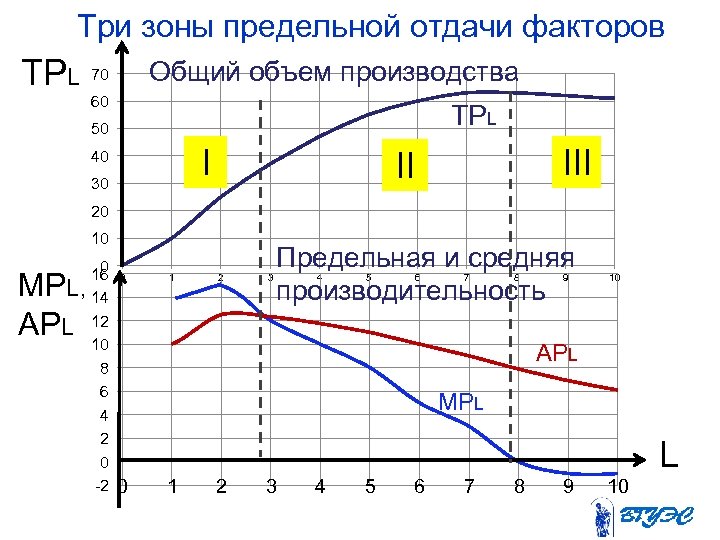 Три зоны предельной отдачи факторов TPL 70 Общий объем производства 60 TPL 50 I