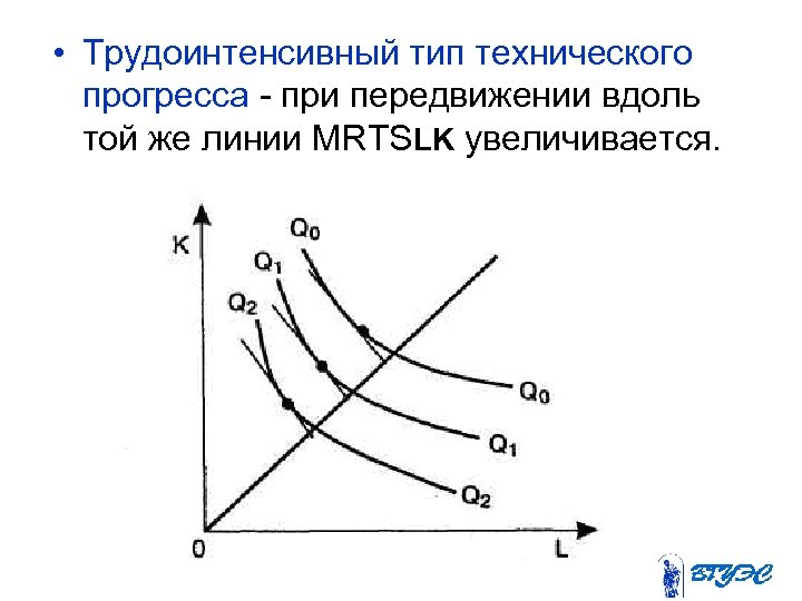  • Трудоинтенсивный тип технического прогресса - при передвижении вдоль той же линии MRTSLK