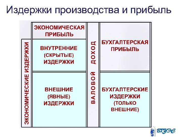 Издержки производства и прибыль 