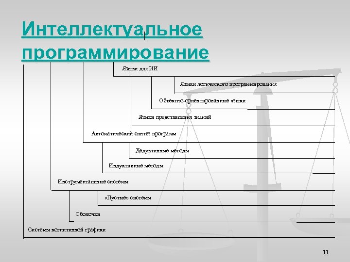 Интеллектуальное программирование Языки для ИИ Языки логического программирования Объектно-ориентированные языки Языки представления знаний Автоматический
