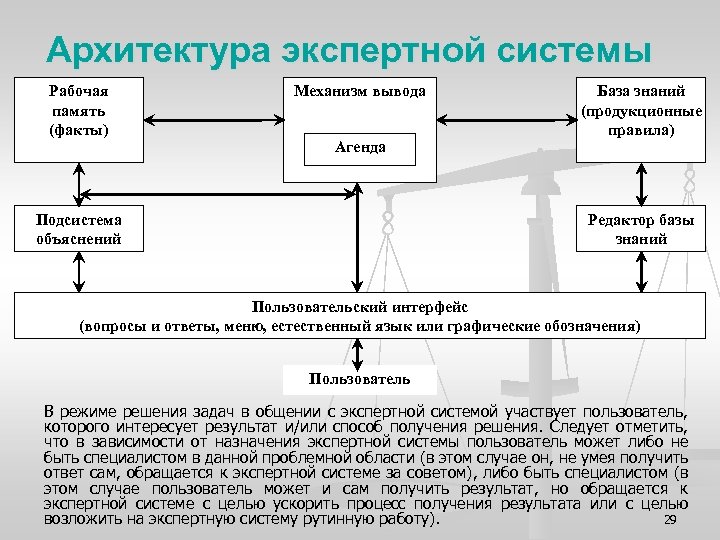 Экспертные системы требования. Базы знаний и экспертные системы. База знаний экспертной системы. Архитектура экспертной системы. Механизм вывода решений.