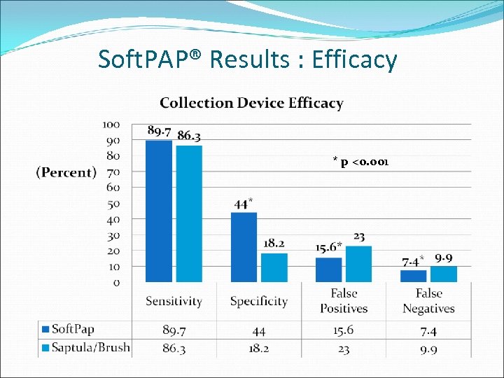 Soft. PAP® Results : Efficacy * p <0. 001 