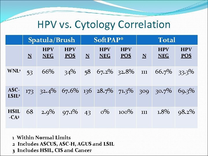 HPV vs. Cytology Correlation Spatula/Brush Soft. PAP® N HPV NEG HPV POS N WNL