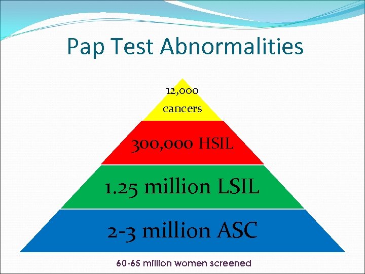 Pap Test Abnormalities 12, 000 cancers 300, 000 HSIL 1. 25 million LSIL 2