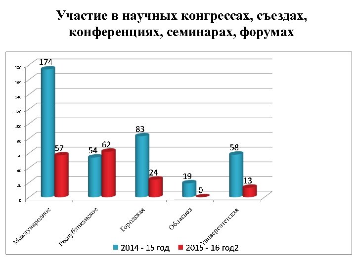 Участие в научных конгрессах, съездах, конференциях, семинарах, форумах 