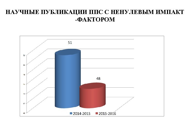 НАУЧНЫЕ ПУБЛИКАЦИИ ППС С НЕНУЛЕВЫМ ИМПАКТ -ФАКТОРОМ 