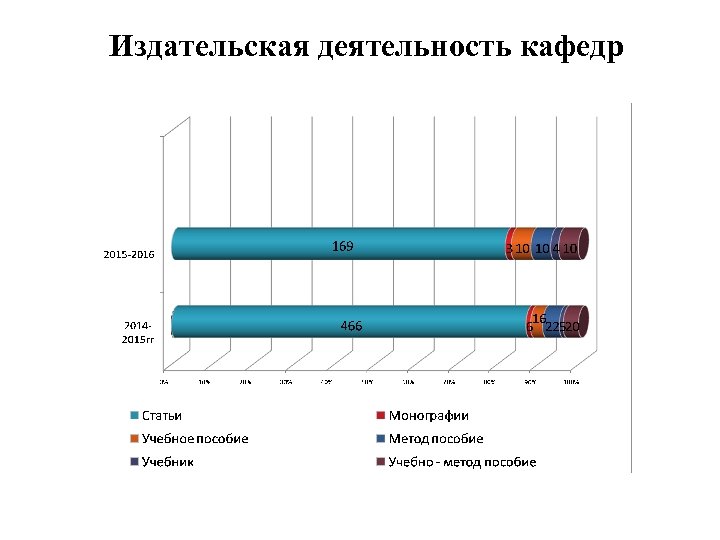 Издательская деятельность кафедр 