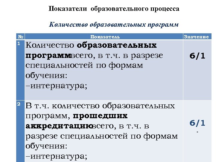 Показатели образовательного процесса Количество образовательных программ № 1 2 Показатель Количество образовательных программвсего, в