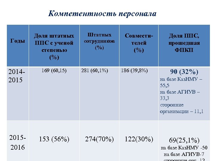 Компетентность персонала Годы Доля штатных ППС с ученой степенью (%) 20142015 169 (60, 15)