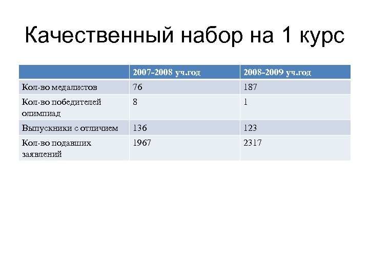 Качественный набор на 1 курс 2007 -2008 уч. год 2008 -2009 уч. год Кол-во