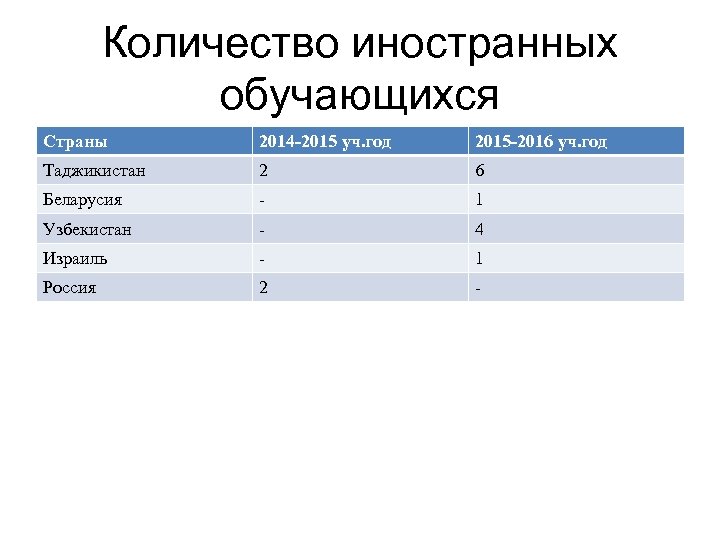 Количество иностранных обучающихся Страны 2014 -2015 уч. год 2015 -2016 уч. год Таджикистан 2