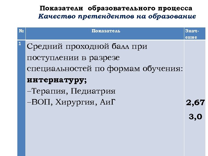 Показатели образовательного процесса Качество претендентов на образование № 1 Показатель Значение Средний проходной балл