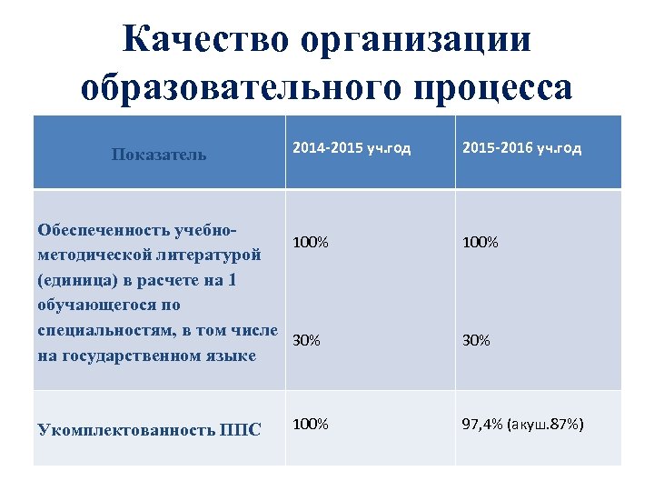 Качество организации образовательного процесса Показатель 2014 -2015 уч. год 2015 -2016 уч. год Обеспеченность