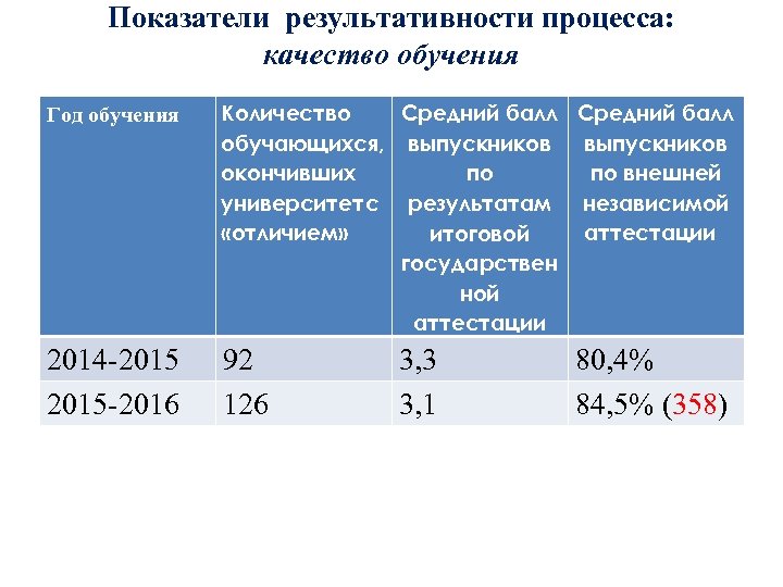 Показатели результативности процесса: качество обучения Год обучения Количество Средний балл обучающихся, выпускников окончивших по