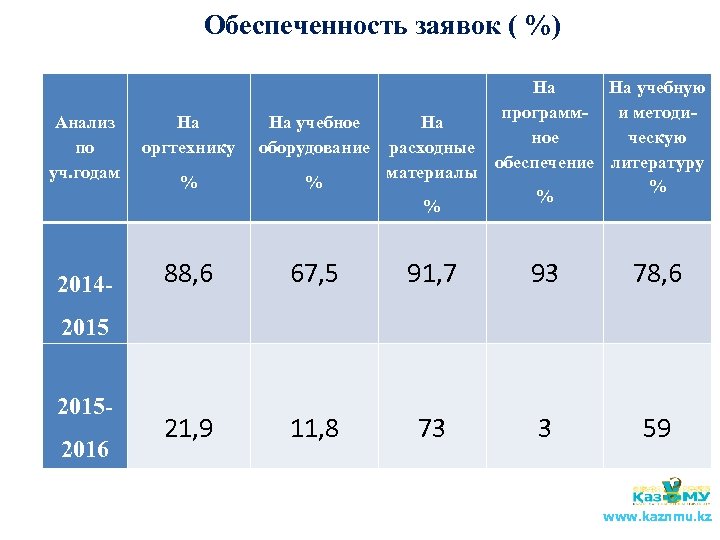 Обеспеченность заявок ( %) Анализ по уч. годам 2014 - На оргтехнику % На