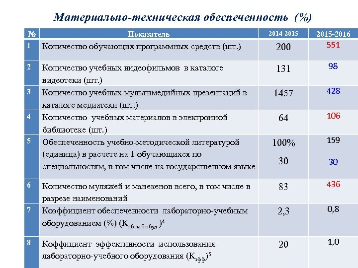 Материально-техническая обеспеченность (%) № Показатель 1 Количество обучающих программных средств (шт. ) 2 3