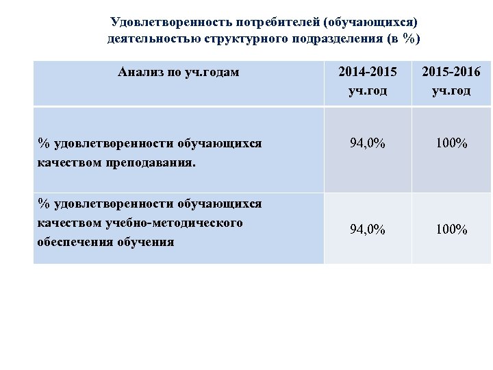 Удовлетворенность потребителей (обучающихся) деятельностью структурного подразделения (в %) Анализ по уч. годам % удовлетворенности