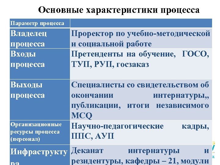 Основные характеристики процесса Параметр процесса Владелец процесса Входы процесса Проректор по учебно-методической и социальной