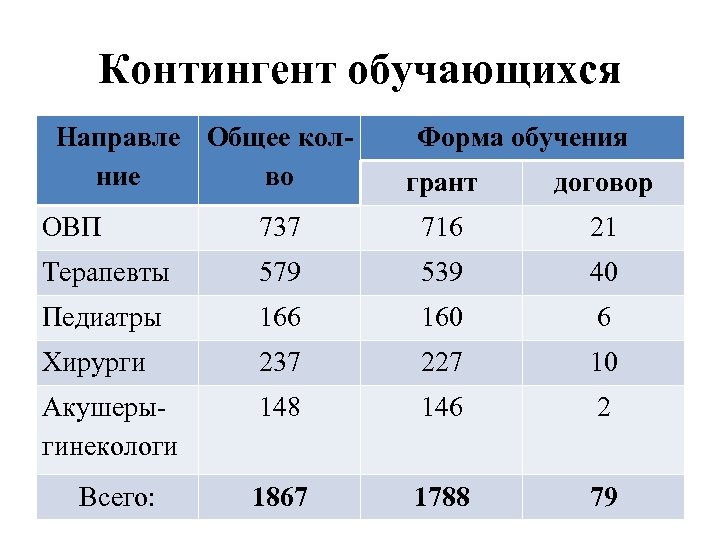 Контингент обучающихся Направле Общее колние во Форма обучения грант договор ОВП 737 716 21