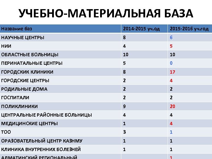 УЧЕБНО-МАТЕРИАЛЬНАЯ БАЗА Название баз 2014 -2015 уч. од 2015 -2016 уч. год НАУЧНЫЕ ЦЕНТРЫ