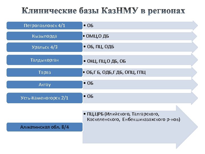 Петропавловск 4/1 • ОБ Кызылорда • ОМЦ, О ДБ Уральск 4/3 • ОБ, ПЦ,