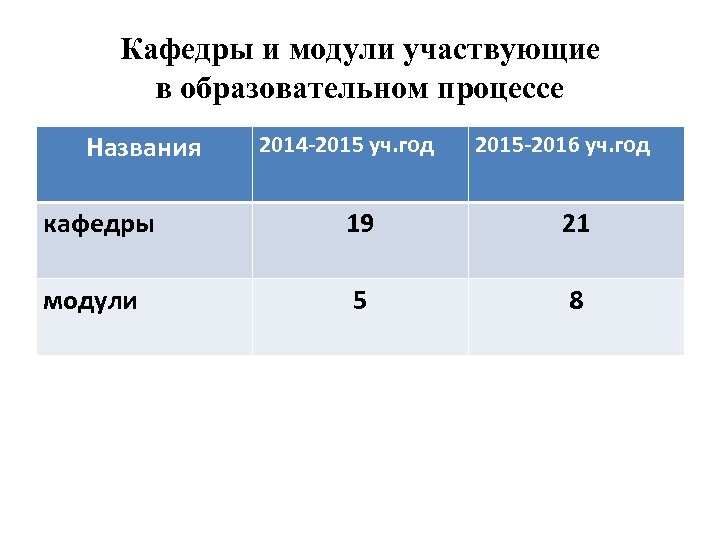 Кафедры и модули участвующие в образовательном процессе Названия 2014 -2015 уч. год 2015 -2016