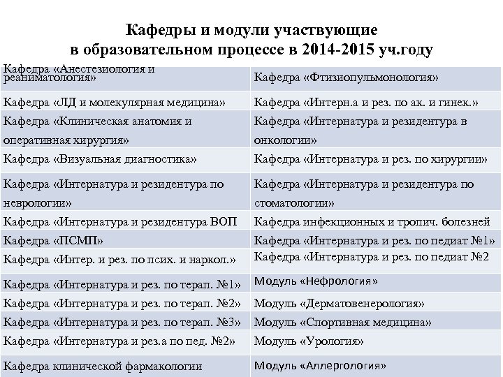 Кафедры и модули участвующие в образовательном процессе в 2014 -2015 уч. году Кафедра «Анестезиология