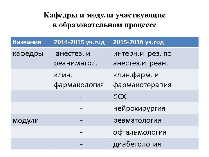 Кафедры и модули участвующие в образовательном процессе Названия 2014 -2015 уч. год 2015 -2016