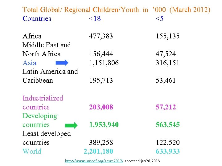 Total Global/ Regional Children/Youth in ’ 000 (March 2012) Countries <18 <5 Africa Middle