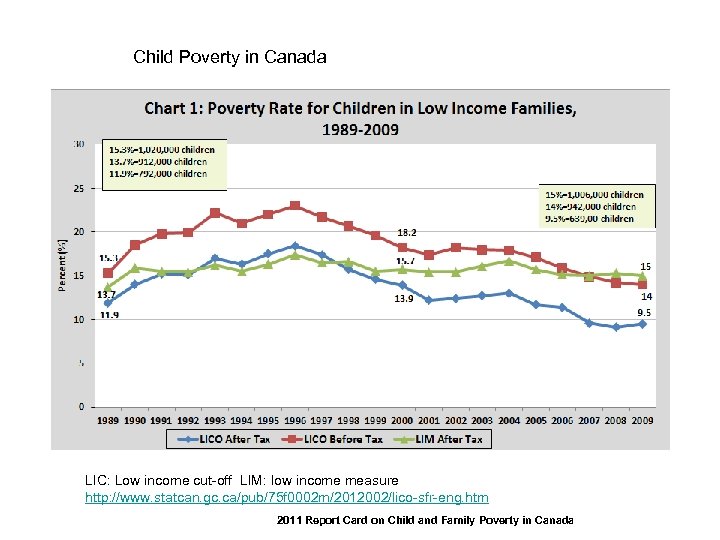 Child Poverty in Canada LIC: Low income cut-off LIM: low income measure http: //www.