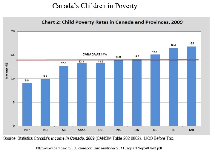 Canada’s Children in Poverty http: //www. campaign 2000. ca/report. Cards/national/2011 English. Rreport. Card. pdf