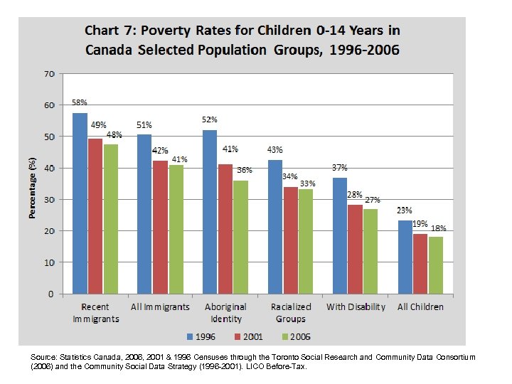 Source: Statistics Canada, 2006, 2001 & 1996 Censuses through the Toronto Social Research and