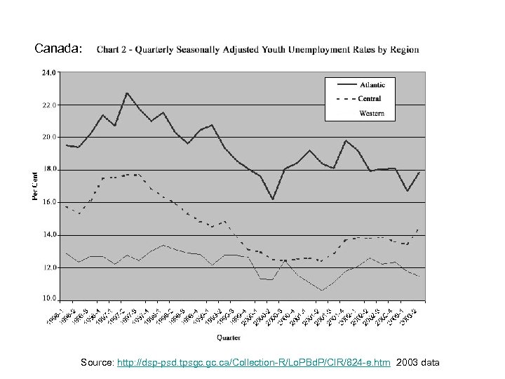 Canada: Source: http: //dsp-psd. tpsgc. ca/Collection-R/Lo. PBd. P/CIR/824 -e. htm 2003 data 