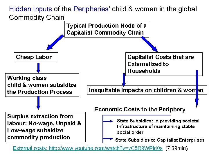 Hidden Inputs of the Peripheries’ child & women in the global Commodity Chain Typical