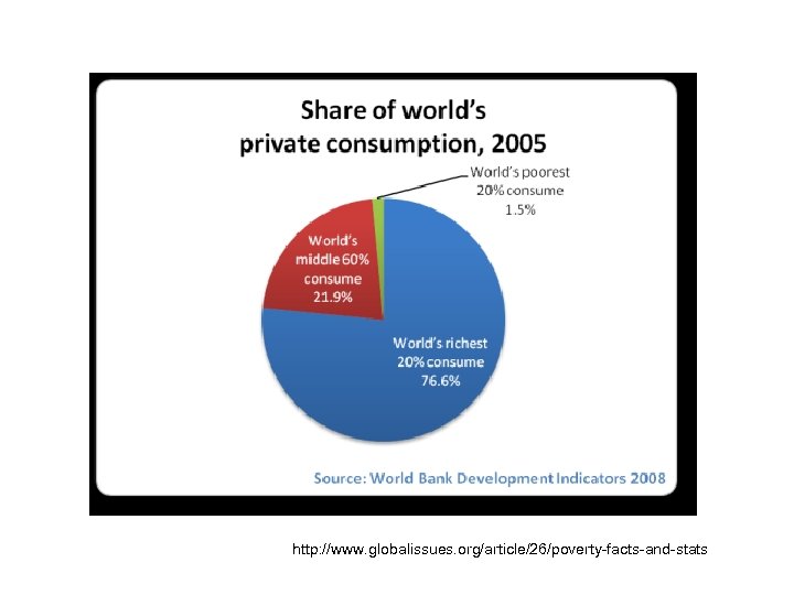 http: //www. globalissues. org/article/26/poverty-facts-and-stats 