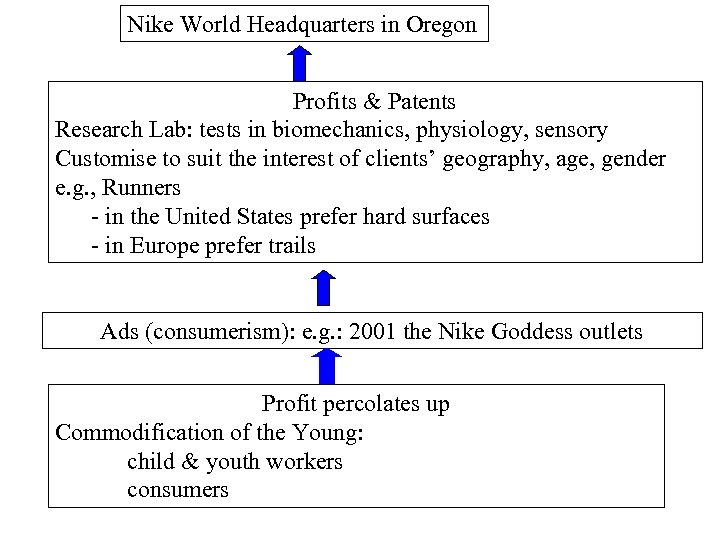 Nike World Headquarters in Oregon Profits & Patents Research Lab: tests in biomechanics, physiology,