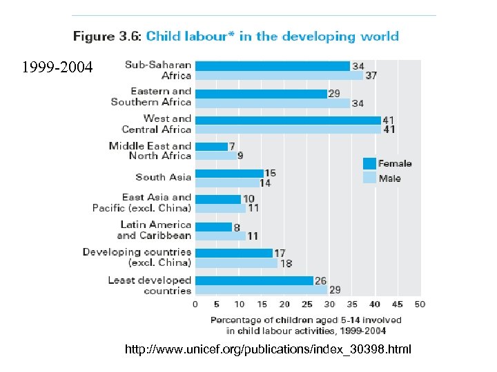 1999 -2004 http: //www. unicef. org/publications/index_30398. html 