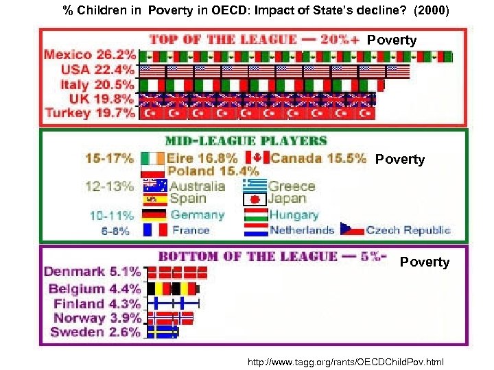 % Children in Poverty in OECD: Impact of State’s decline? (2000) Poverty http: //www.