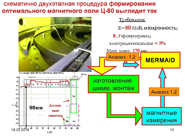 схематично двухэтапная процедура формирования ф оптимального магнитного поля Ц-80 выглядит так Требования: Е=80 Мэ.