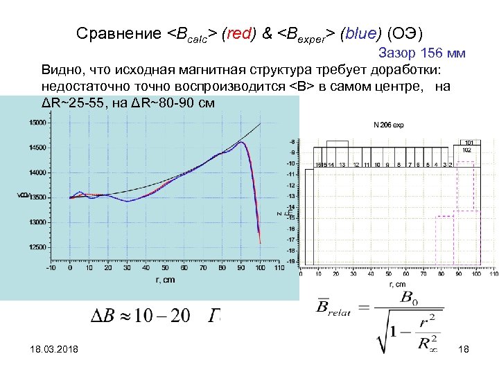 Сравнение <Bcalc> (red) & <Bexper> (blue) (ОЭ) Зазор 156 мм Видно, что исходная магнитная