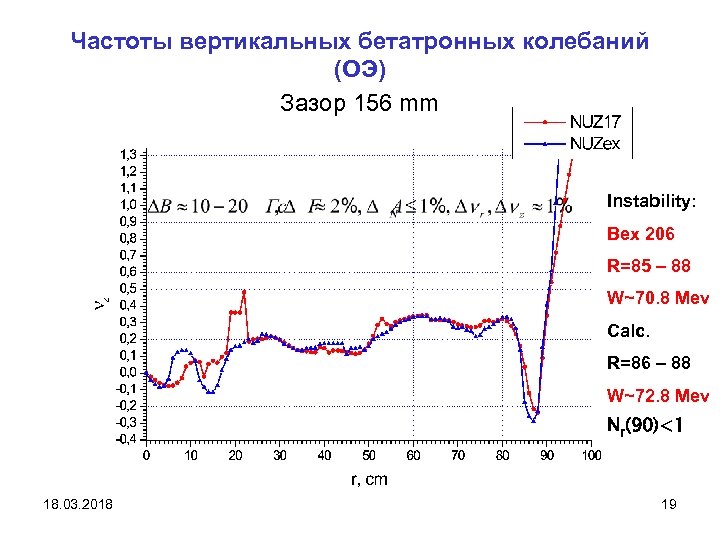 Частоты вертикальных бетатронных колебаний (ОЭ) Зазор 156 mm Instability: Bex 206 R=85 – 88